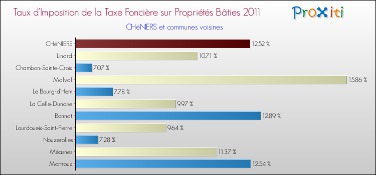 Taux d'imposition de la taxe foncière sur le bati 2011 pour CHéNIERS et les communes proches Comparaison des taux d'imposition de la taxe foncière sur le bati 2011 pour CHéNIERS et les communes voisines