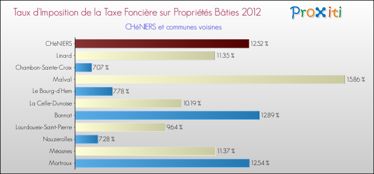 Taux d'imposition de la taxe foncière sur le bati 2012 pour CHéNIERS et les communes proches Comparaison des taux d'imposition de la taxe foncière sur le bati 2012 pour CHéNIERS et les communes voisines