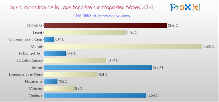 Taux d'imposition de la taxe foncière sur le bati 2014 pour CHéNIERS et les communes proches Comparaison des taux d'imposition de la taxe foncière sur le bati 2014 pour CHéNIERS et les communes voisines