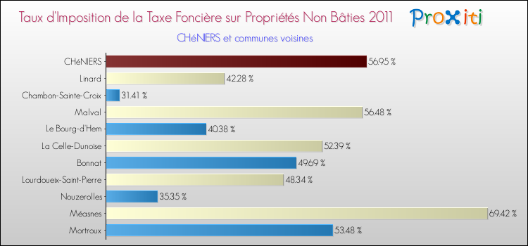 Taux d'imposition de la taxe foncière sur les immeubles et terrains non batis 2011 pour CHéNIERS et les communes proches Comparaison des taux d'imposition de la taxe foncière sur les immeubles et terrains non batis 2011 pour CHéNIERS et les communes voisines