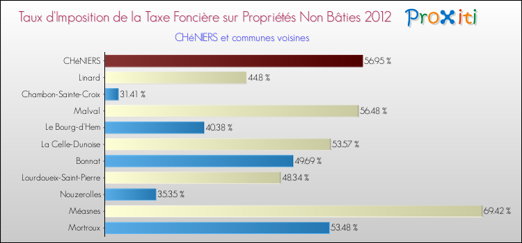 Taux d'imposition de la taxe foncière sur les immeubles et terrains non batis 2012 pour CHéNIERS et les communes proches Comparaison des taux d'imposition de la taxe foncière sur les immeubles et terrains non batis 2012 pour CHéNIERS et les communes voisines