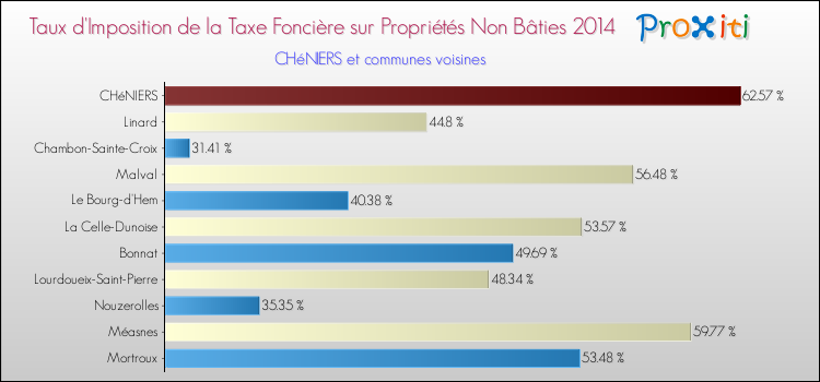 Taux d'imposition de la taxe foncière sur les immeubles et terrains non batis 2014 pour CHéNIERS et les communes proches Comparaison des taux d'imposition de la taxe foncière sur les immeubles et terrains non batis 2014 pour CHéNIERS et les communes voisines