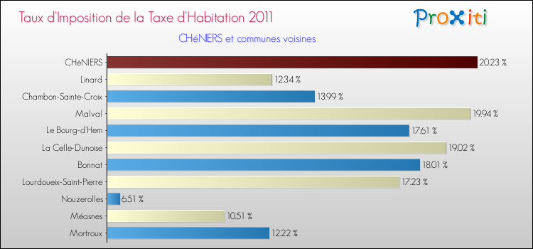 Taux d'imposition de la taxe d'habitation 2011 pour CHéNIERS et les communes proches Comparaison des taux d'imposition de la taxe d'habitation 2011 pour CHéNIERS et les communes voisines