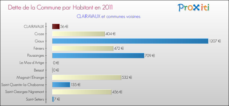 Dette par habitant de la commune en 2011 pour CLAIRAVAUX et les communes proches Comparaison de la dette par habitant de la commune en 2011 pour CLAIRAVAUX et les communes voisines