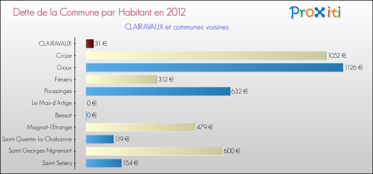 Dette par habitant de la commune en 2012 pour CLAIRAVAUX et les communes proches Comparaison de la dette par habitant de la commune en 2012 pour CLAIRAVAUX et les communes voisines