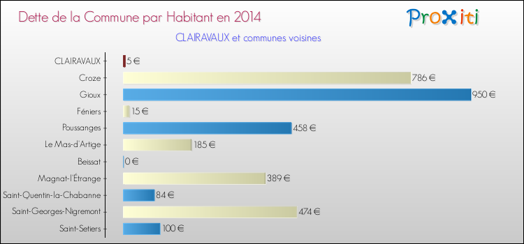 Dette par habitant de la commune en 2014 pour CLAIRAVAUX et les communes proches Comparaison de la dette par habitant de la commune en 2014 pour CLAIRAVAUX et les communes voisines