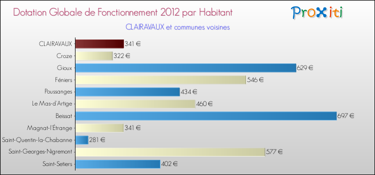 Montant des dotations globales de fonctionnement DGF par Habitant pour CLAIRAVAUX et les communes proches Comparaison des des dotations globales de fonctionnement DGF par habitant pour CLAIRAVAUX et les communes voisines