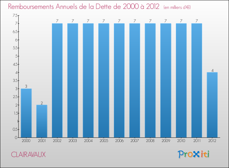 Evolution de l'annuité de la dette pour la commune de CLAIRAVAUX de 2000 à 2012 Annuités de la dette pour CLAIRAVAUX de 2000 à 2012
