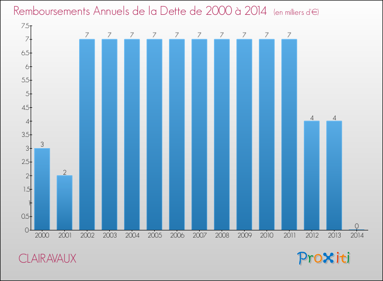 Evolution de l'annuité de la dette pour la commune de CLAIRAVAUX de 2000 à 2014 Annuités de la dette pour CLAIRAVAUX de 2000 à 2014