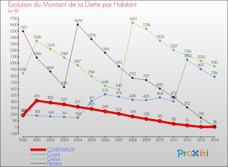 Evolution de la dette par habitant pour la commune de CLAIRAVAUX et les communes proches de 2000 à 2014 Comparaison de la dette par habitant pour CLAIRAVAUX et les communes voisines de 2000 à 2014