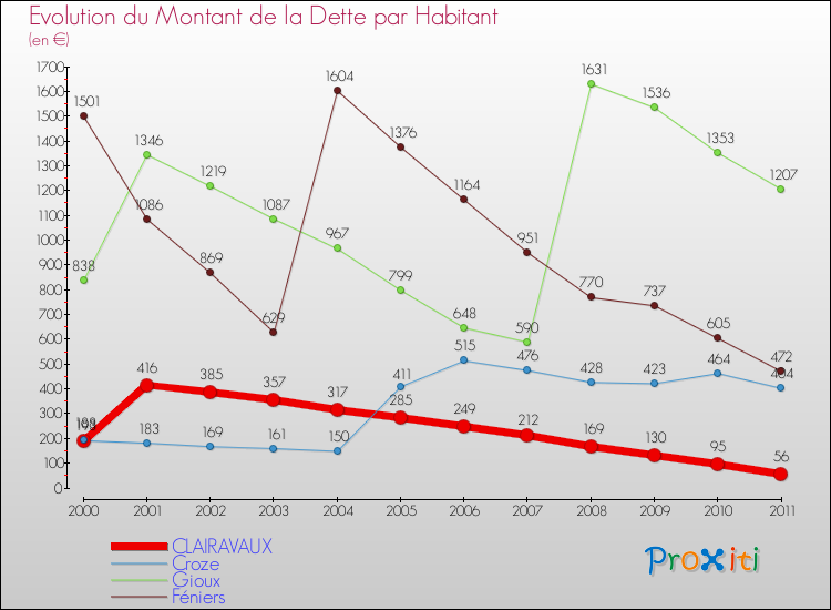 Evolution de la dette par habitant pour la commune de CLAIRAVAUX et les communes proches Comparaison de la dette par habitant pour CLAIRAVAUX et les communes voisines
