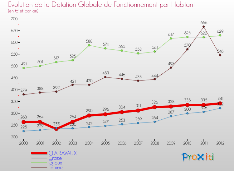 Evolution et montant de la dotation globale de fonctionnement par Habitant pour CLAIRAVAUX et les communes proches Comparaison des dotations globales de fonctionnement par habitant pour CLAIRAVAUX et les communes voisines
