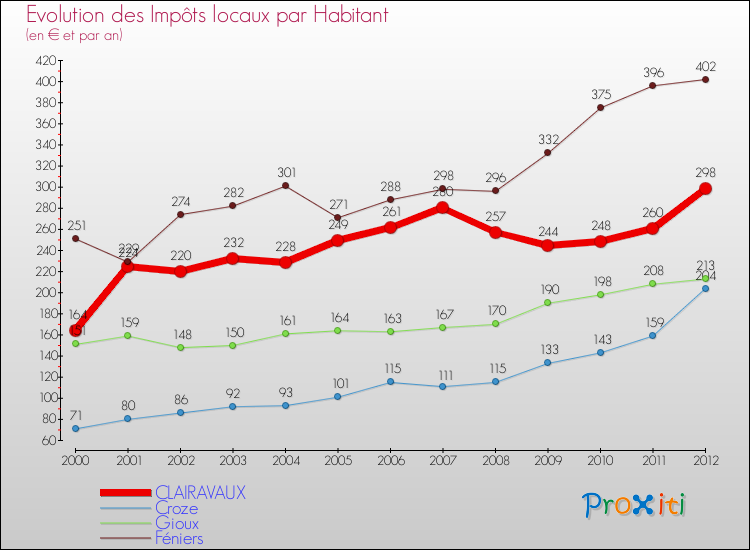 Evolution et montant des impôts locaux par Habitant pour CLAIRAVAUX et les communes proches Comparaison des impôts locaux par habitant pour CLAIRAVAUX et les communes voisines