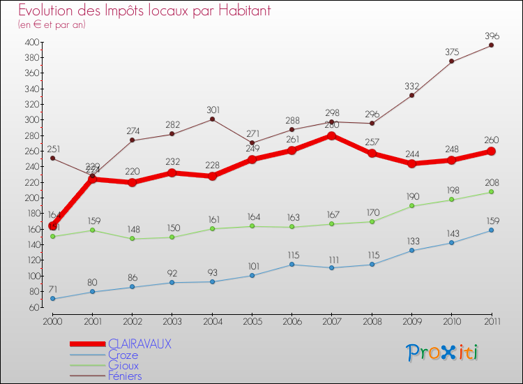 Evolution et montant des impôts locaux par Habitant pour CLAIRAVAUX et les communes proches Comparaison des impôts locaux par habitant pour CLAIRAVAUX et les communes voisines