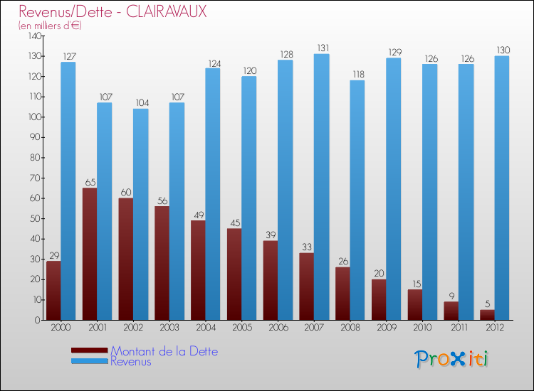 Evolution comparée de la dette et des revenus pour la commune de CLAIRAVAUX de 2000 à 2012 Comparaison de la dette et des revenus pour CLAIRAVAUX de 2000 à 2012