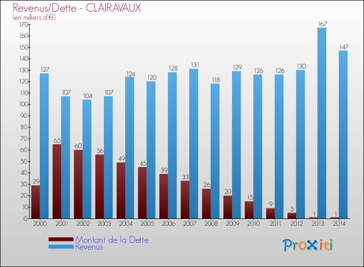 Evolution comparée de la dette et des revenus pour la commune de CLAIRAVAUX de 2000 à 2014 Comparaison de la dette et des revenus pour CLAIRAVAUX de 2000 à 2014
