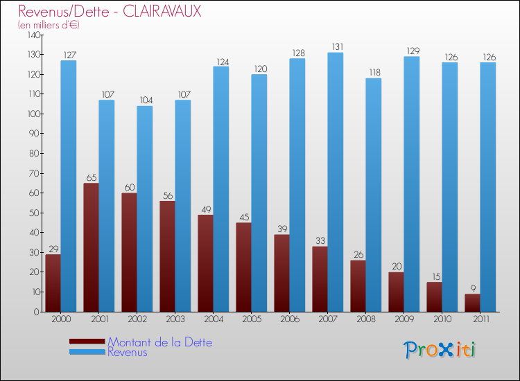Evolution comparée de la dette et des revenus pour la commune de CLAIRAVAUX de 2000 à 2011 Comparaison de la dette et des revenus pour CLAIRAVAUX de 2000 à 2011