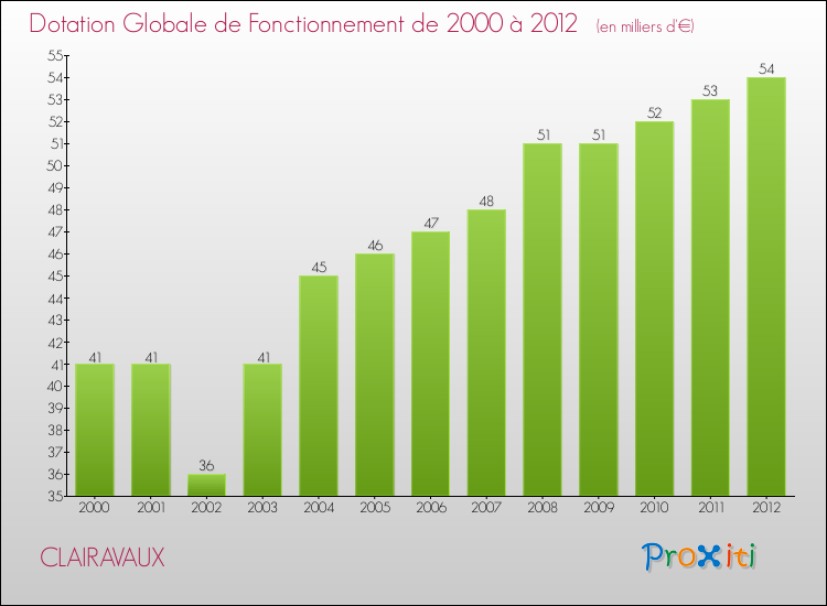 Evolution du montant de la Dotation Globale de Fonctionnement pour la commune de CLAIRAVAUX de 2000 à 2012 Evolution du montant de la Dotation Globale de Fonctionnement pour CLAIRAVAUX de 2000 à 2012