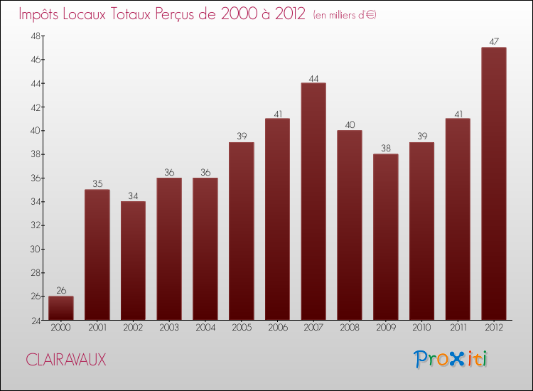 Evolution des Impôts Locaux pour la commune de CLAIRAVAUX de 2000 à 2012 Evolution des Impôts Locaux pour CLAIRAVAUX de 2000 à 2012