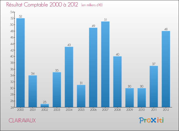 Evolution du résultat comptable pour la commune de CLAIRAVAUX de 2000 à 2012 Evolution du résultat comptable pour CLAIRAVAUX de 2000 à 2012