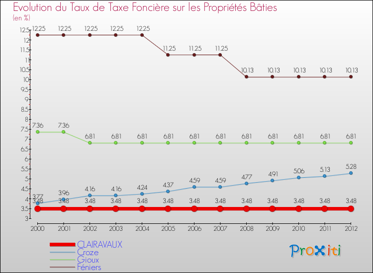 Evolution du taux de la taxe foncière sur le bati pour CLAIRAVAUX et les communes proches de 2000 à 2012 Comparaison des taux de taxe foncière sur le bati pour CLAIRAVAUX et les communes voisines de 2000 à 2012