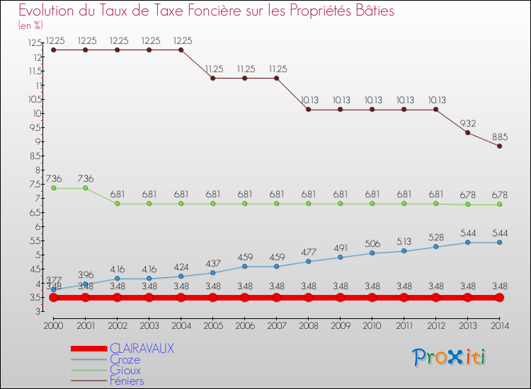 Evolution du taux de la taxe foncière sur le bati pour CLAIRAVAUX et les communes proches de 2000 à 2014 Comparaison des taux de taxe foncière sur le bati pour CLAIRAVAUX et les communes voisines de 2000 à 2014