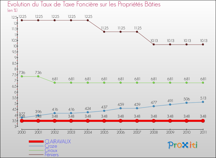 Evolution du taux de la taxe foncière sur le bati pour CLAIRAVAUX et les communes proches Comparaison des taux de taxe foncière sur le bati pour CLAIRAVAUX et les communes voisines