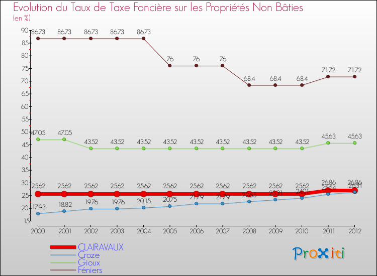 Evolution du taux de la taxe foncière sur les immeubles et terrains non batis pour CLAIRAVAUX et les communes proches de 2000 à 2012 Comparaison des taux de la taxe foncière sur les immeubles et terrains non batis pour CLAIRAVAUX et les communes voisines de 2000 à 2012