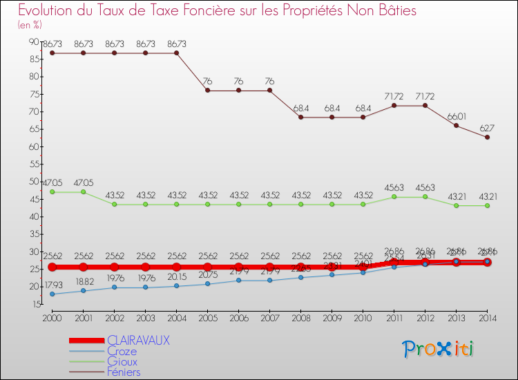 Evolution du taux de la taxe foncière sur les immeubles et terrains non batis pour CLAIRAVAUX et les communes proches de 2000 à 2014 Comparaison des taux de la taxe foncière sur les immeubles et terrains non batis pour CLAIRAVAUX et les communes voisines de 2000 à 2014