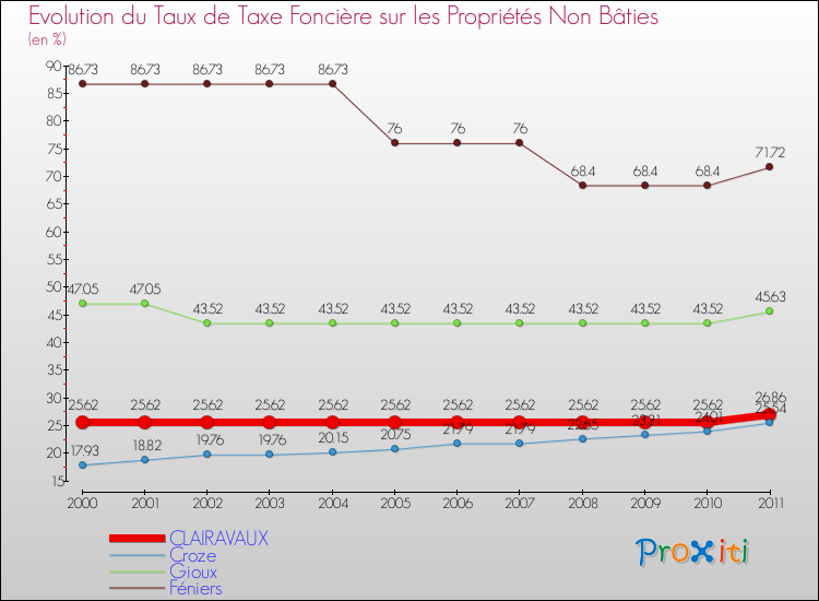 Evolution du taux de la taxe foncière sur les immeubles et terrains non batis pour CLAIRAVAUX et les communes proches Comparaison des taux de la taxe foncière sur les immeubles et terrains non batis pour CLAIRAVAUX et les communes voisines
