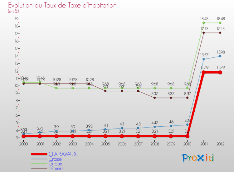 Evolution du taux de la taxe d'habitation pour CLAIRAVAUX et les communes proches Comparaison des taux de la taxe d'habitation pour CLAIRAVAUX et les communes voisines