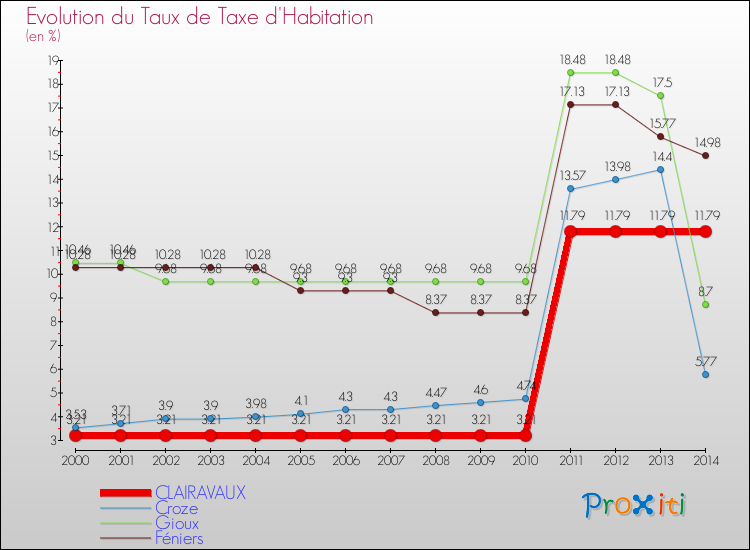 Evolution du taux de la taxe d'habitation pour CLAIRAVAUX et les communes proches de 2000 à 2014 Comparaison des taux de la taxe d'habitation pour CLAIRAVAUX et les communes voisines de 2000 à 2014