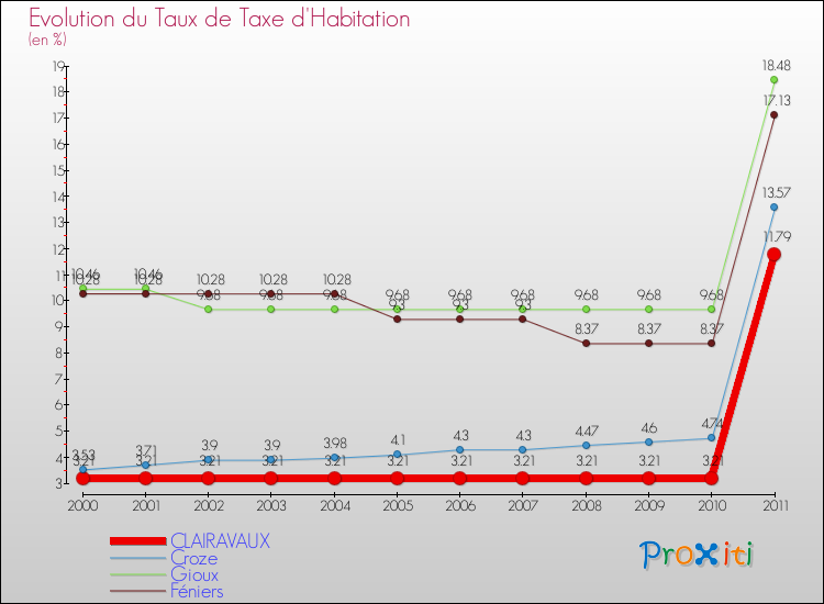 Evolution du taux de la taxe d'habitation pour CLAIRAVAUX et les communes proches Comparaison des taux de la taxe d'habitation pour CLAIRAVAUX et les communes voisines
