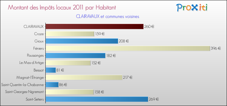Montant des impôts locaux par Habitant pour CLAIRAVAUX et les communes proches Comparaison des impôts locaux par habitant pour CLAIRAVAUX et les communes voisines