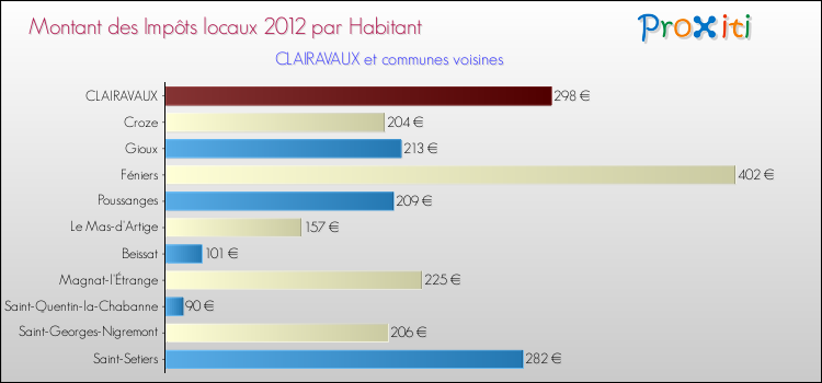 Montant des impôts locaux par Habitant pour CLAIRAVAUX et les communes proches Comparaison des impôts locaux par habitant pour CLAIRAVAUX et les communes voisines