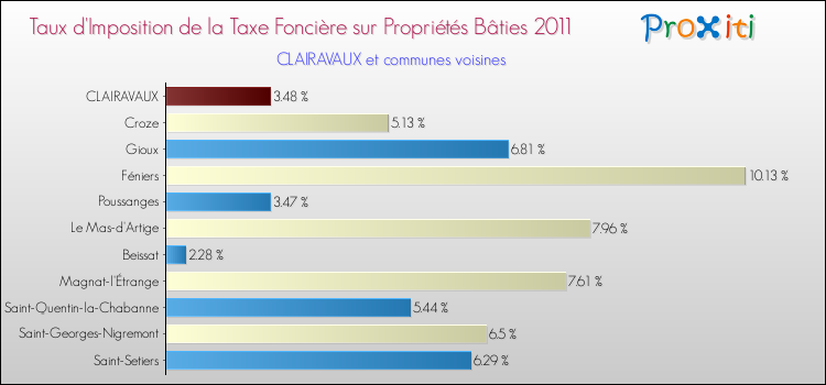 Taux d'imposition de la taxe foncière sur le bati 2011 pour CLAIRAVAUX et les communes proches Comparaison des taux d'imposition de la taxe foncière sur le bati 2011 pour CLAIRAVAUX et les communes voisines