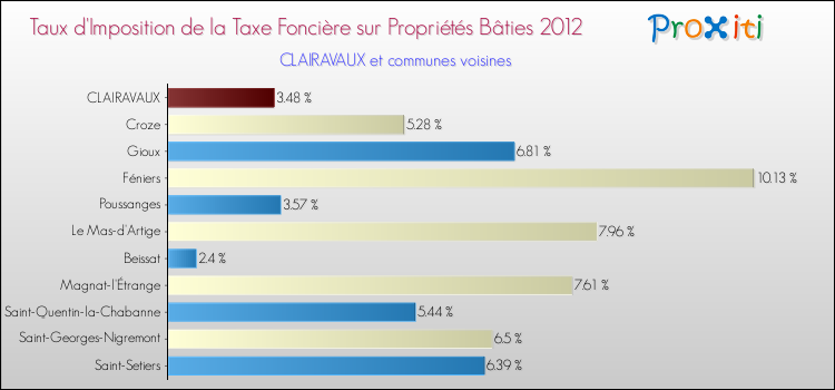 Taux d'imposition de la taxe foncière sur le bati 2012 pour CLAIRAVAUX et les communes proches Comparaison des taux d'imposition de la taxe foncière sur le bati 2012 pour CLAIRAVAUX et les communes voisines