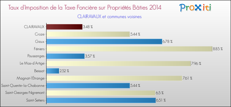 Taux d'imposition de la taxe foncière sur le bati 2014 pour CLAIRAVAUX et les communes proches Comparaison des taux d'imposition de la taxe foncière sur le bati 2014 pour CLAIRAVAUX et les communes voisines