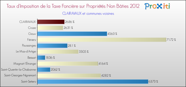 Taux d'imposition de la taxe foncière sur les immeubles et terrains non batis 2012 pour CLAIRAVAUX et les communes proches Comparaison des taux d'imposition de la taxe foncière sur les immeubles et terrains non batis 2012 pour CLAIRAVAUX et les communes voisines