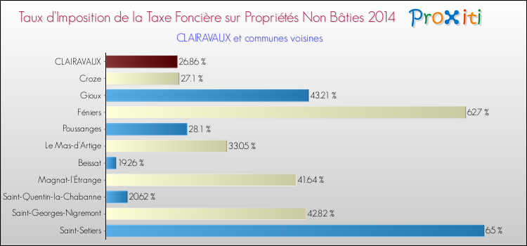 Taux d'imposition de la taxe foncière sur les immeubles et terrains non batis 2014 pour CLAIRAVAUX et les communes proches Comparaison des taux d'imposition de la taxe foncière sur les immeubles et terrains non batis 2014 pour CLAIRAVAUX et les communes voisines