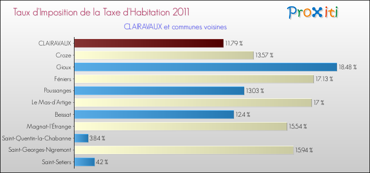 Taux d'imposition de la taxe d'habitation 2011 pour CLAIRAVAUX et les communes proches Comparaison des taux d'imposition de la taxe d'habitation 2011 pour CLAIRAVAUX et les communes voisines
