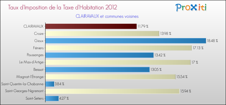 Taux d'imposition de la taxe d'habitation 2012 pour CLAIRAVAUX et les communes proches Comparaison des taux d'imposition de la taxe d'habitation 2012 pour CLAIRAVAUX et les communes voisines