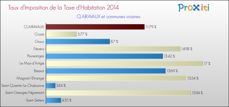 Taux d'imposition de la taxe d'habitation 2014 pour CLAIRAVAUX et les communes proches Comparaison des taux d'imposition de la taxe d'habitation 2014 pour CLAIRAVAUX et les communes voisines