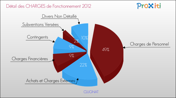 Décomposition des Charges de Fonctionnement 2012 de la commune de CLUGNAT Charges de Fonctionnement 2012 pour la commune de CLUGNAT