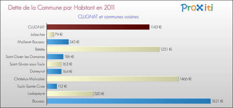 Dette par habitant de la commune en 2011 pour CLUGNAT et les communes proches Comparaison de la dette par habitant de la commune en 2011 pour CLUGNAT et les communes voisines