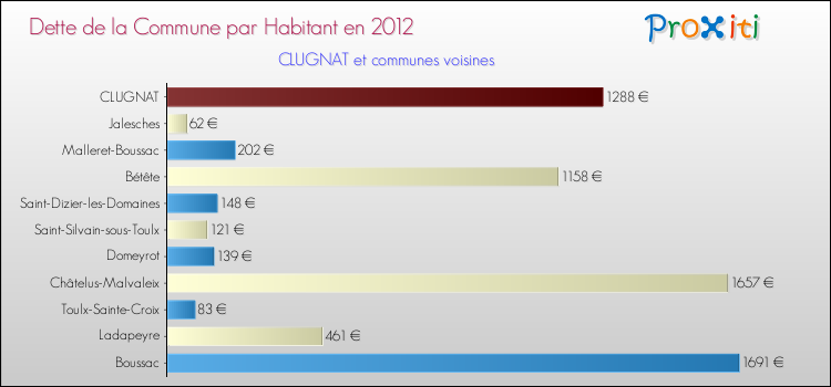 Dette par habitant de la commune en 2012 pour CLUGNAT et les communes proches Comparaison de la dette par habitant de la commune en 2012 pour CLUGNAT et les communes voisines