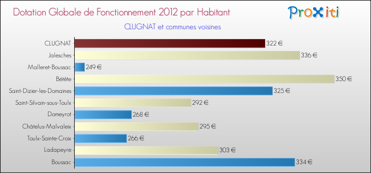 Montant des dotations globales de fonctionnement DGF par Habitant pour CLUGNAT et les communes proches Comparaison des des dotations globales de fonctionnement DGF par habitant pour CLUGNAT et les communes voisines