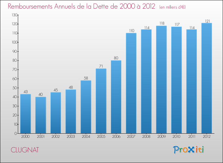 Evolution de l'annuité de la dette pour la commune de CLUGNAT de 2000 à 2012 Annuités de la dette pour CLUGNAT de 2000 à 2012