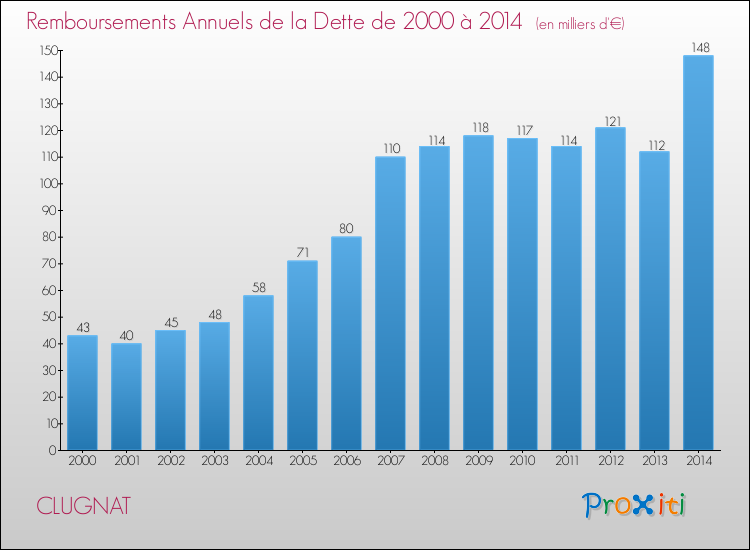 Evolution de l'annuité de la dette pour la commune de CLUGNAT de 2000 à 2014 Annuités de la dette pour CLUGNAT de 2000 à 2014