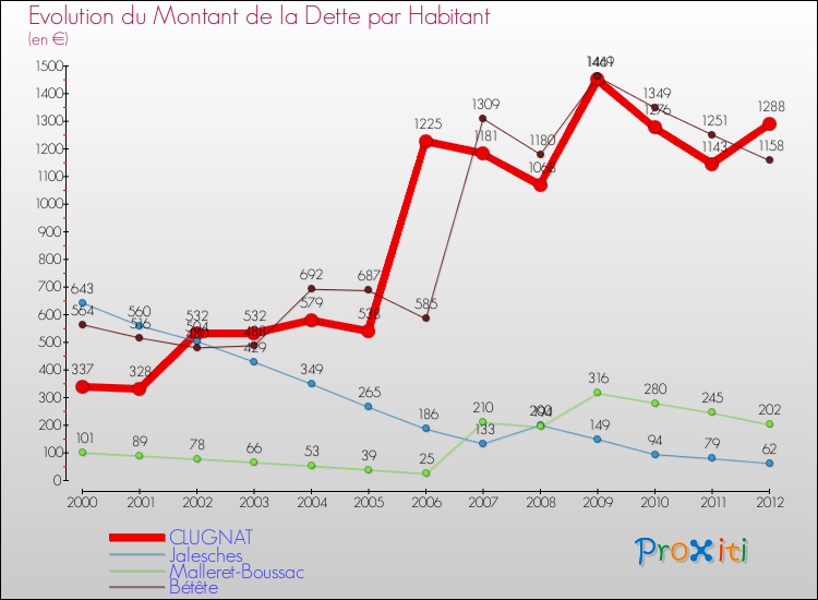Evolution de la dette par habitant pour la commune de CLUGNAT et les communes proches de 2000 à 2012 Comparaison de la dette par habitant pour CLUGNAT et les communes voisines de 2000 à 2012